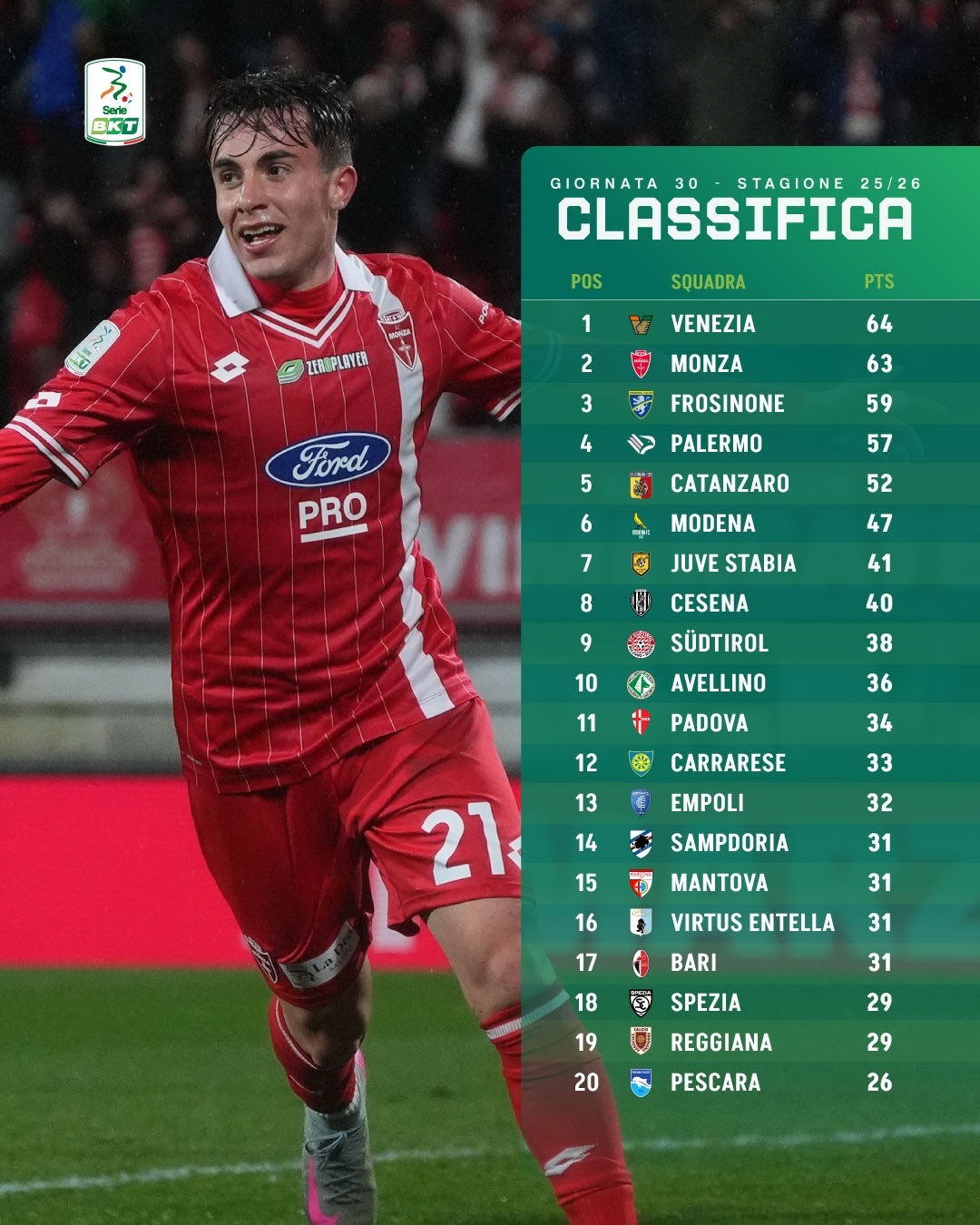 【意乙积分榜】 意乙 2025-26赛季意乙联赛第30轮积分榜：👉 由菲利普·