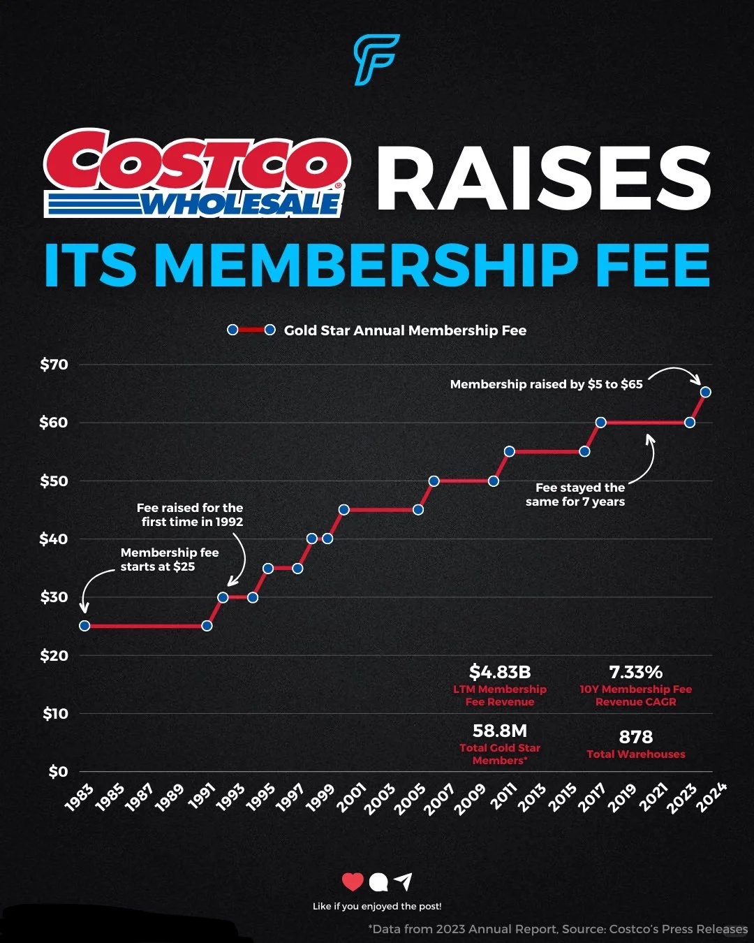 Costco宣布提升其会员费用
