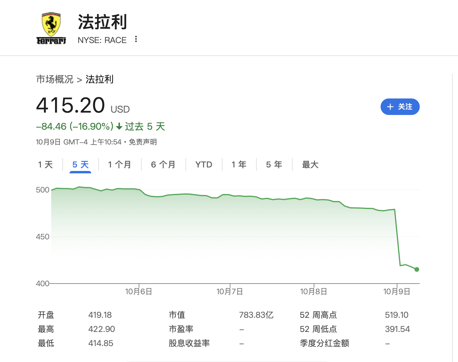 现在是抄底法拉利[超话] 的最好时机因为法拉利自己非常清楚，电车并不占主要地位。