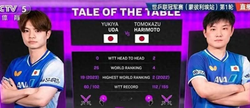今天在法国打的乒乓球比赛里，张本智和跟日本队友宇田打了一场，五局下来，张本3-2