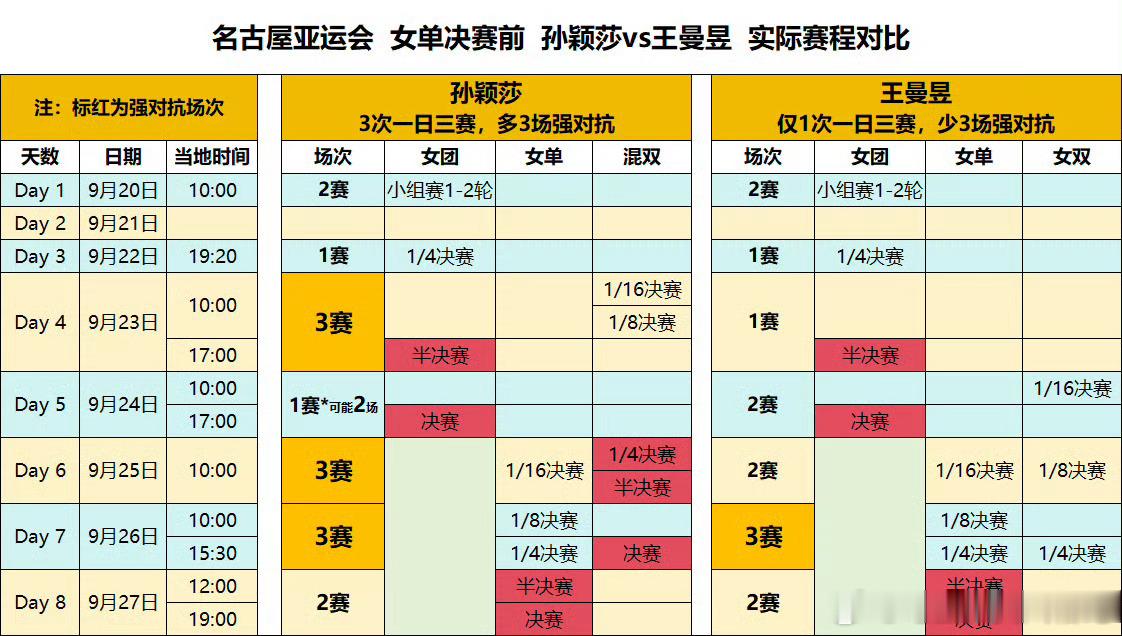 孙颖莎兼项赛程密集 一个基本的常识，大型综合赛事赛程安排不仅仅是组委会主办方单方