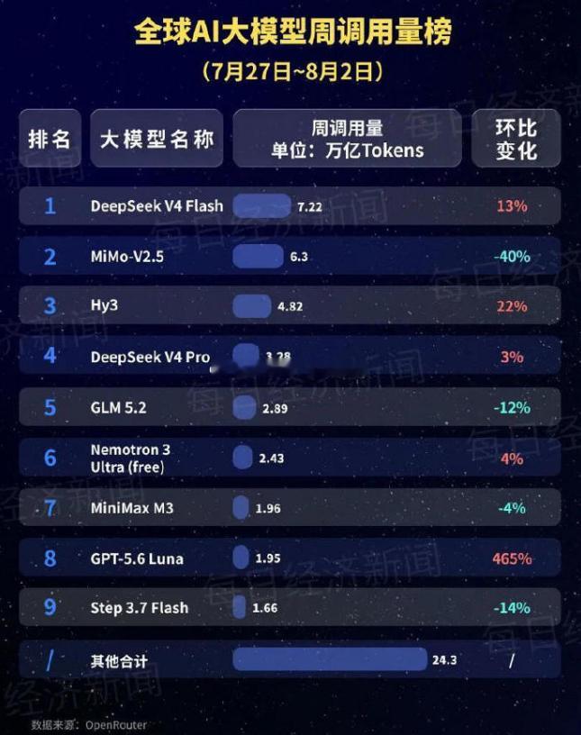 DeepSeek一天消耗了8万亿 DeepSeek V4 Flash 单日在编程