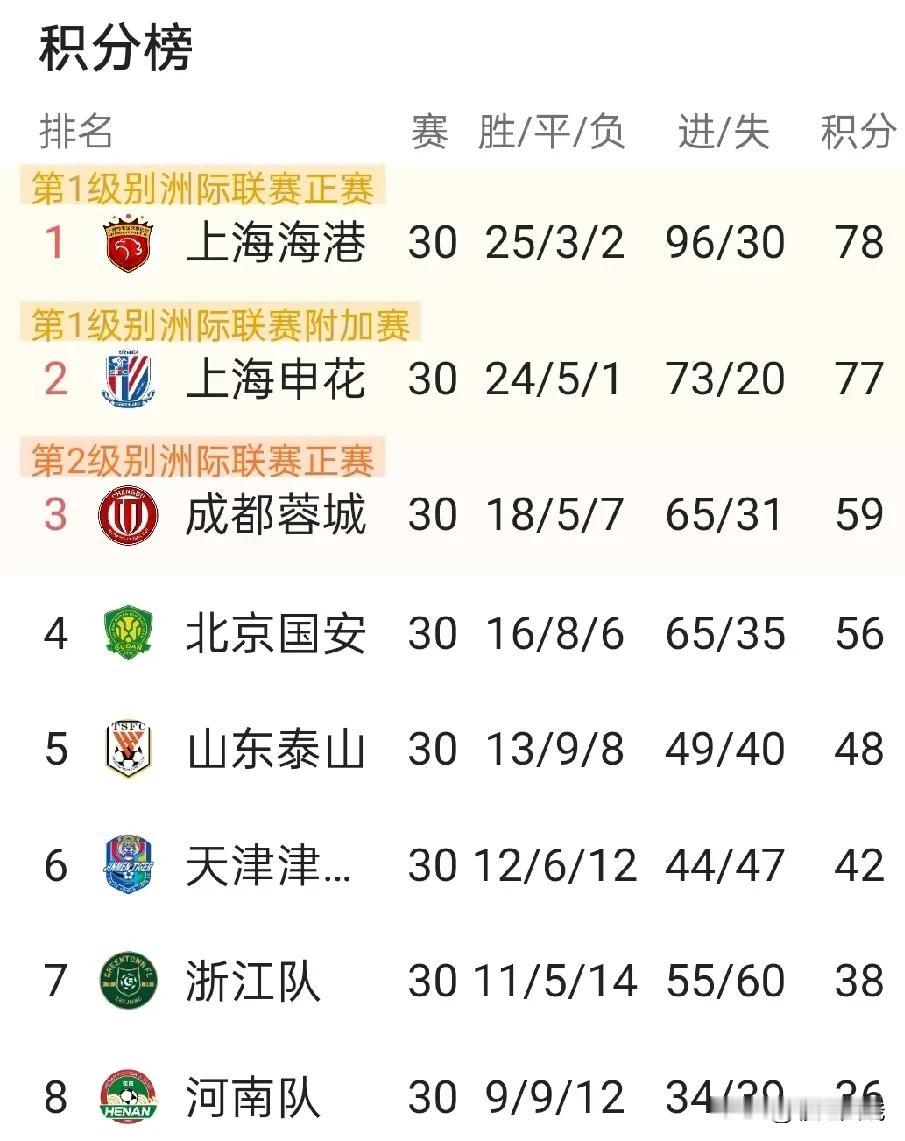 职业联赛以来最憋屈的亚军，30轮联赛获得77分成绩够靓，上海申花主帅给俱乐部带来
