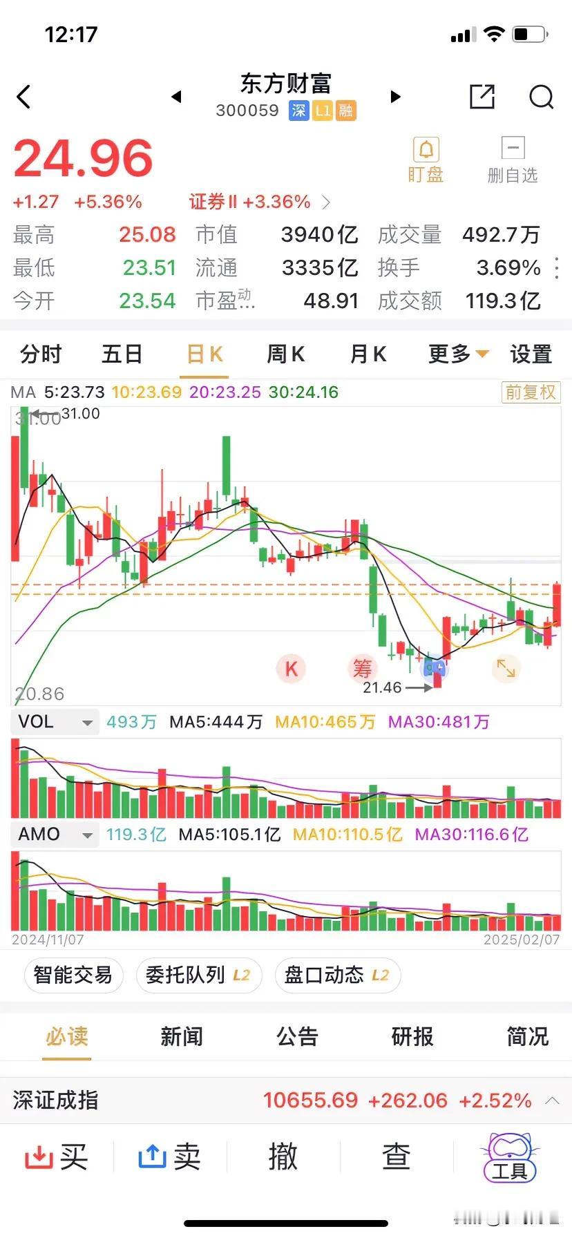 东方财富大涨，在大型券商中领涨板块涨幅3.36%，个股短期内有望收复年内失地。