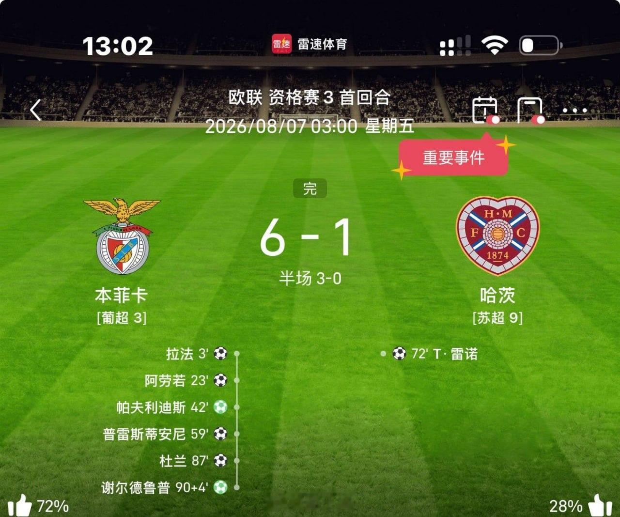 本菲卡永远的神！你就是我亲爹，爽吃12个大馒头，给在废物里昂身上掉的全部找回来了