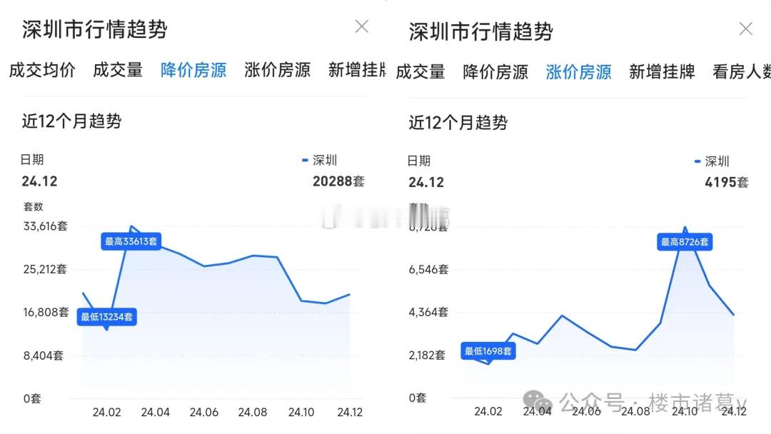 贝壳找房显示，2024全年，深圳二手房市场，3、4月份的降价房源数量最多，分别为