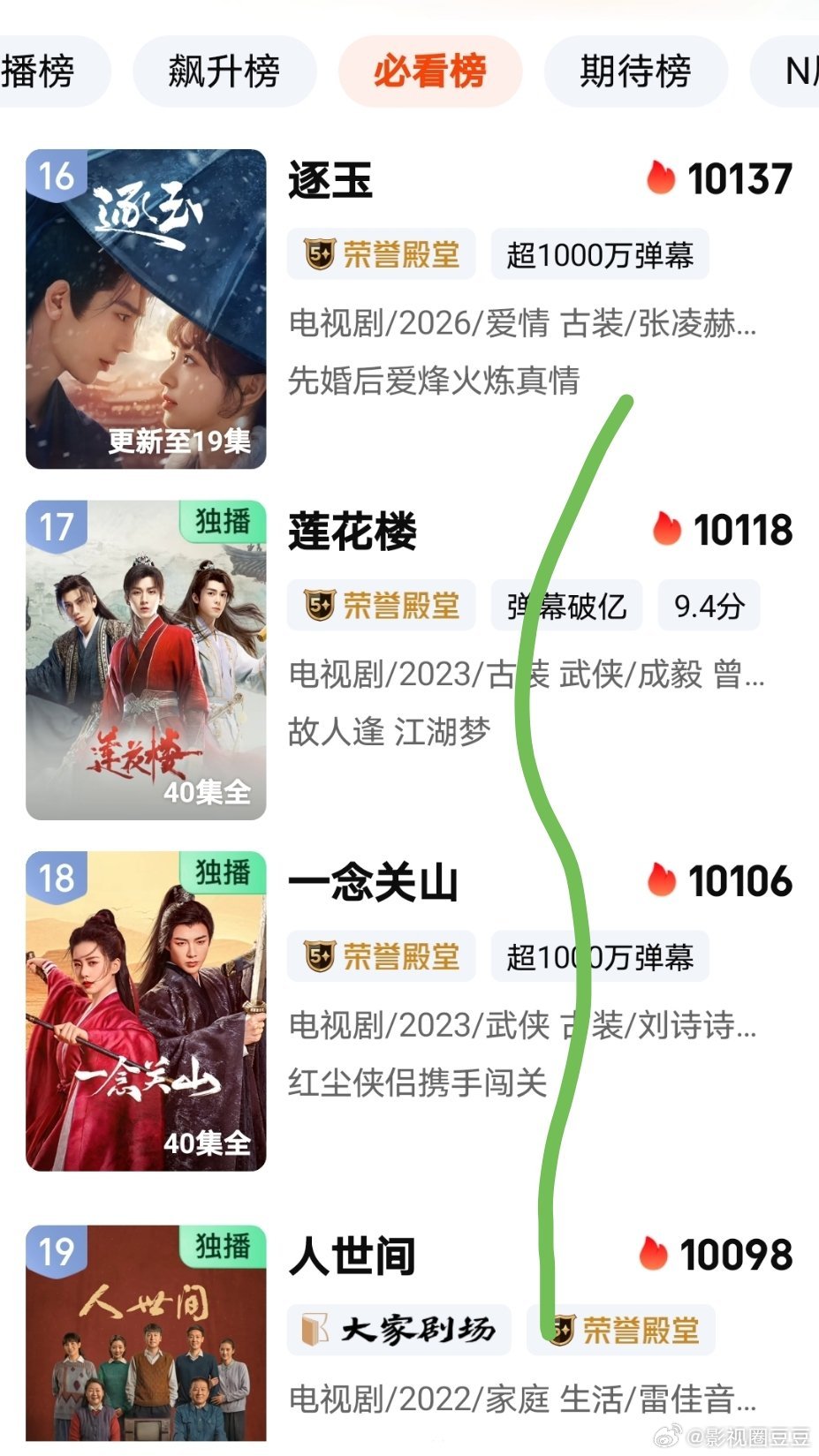 《逐玉》热度破万了桃还不停手？今晚比昨天又超了四部剧《莲花楼》《一念关山》《人世
