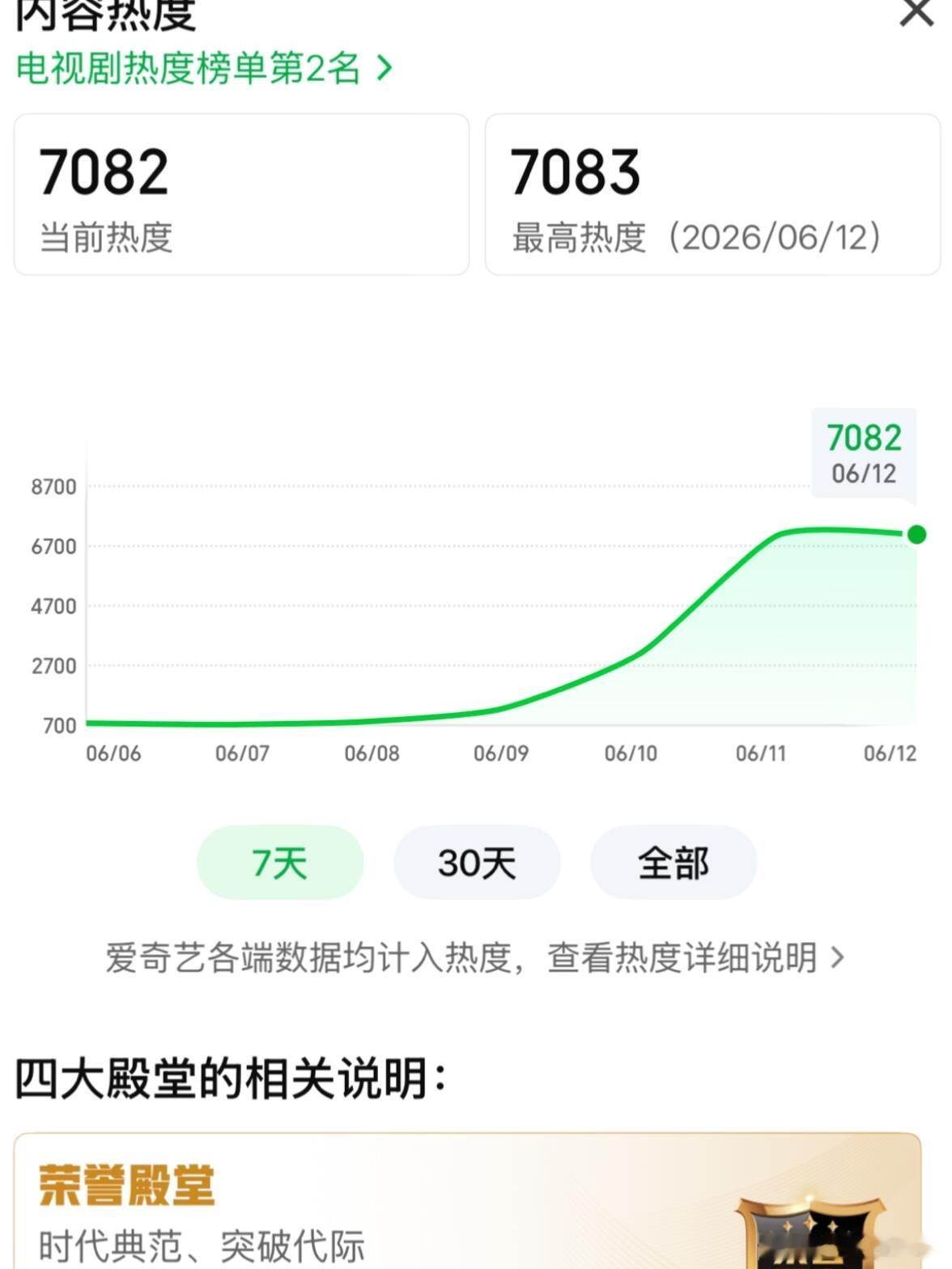 《南部档案》空降开播，目前热度已经达到7083，肯定有大批路人入场了，貌似也是爱