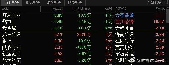 黄金板块高开低走，竞价开盘从涨幅榜，到尾盘竞价回落至跌幅榜，而黄金期货，现货依旧