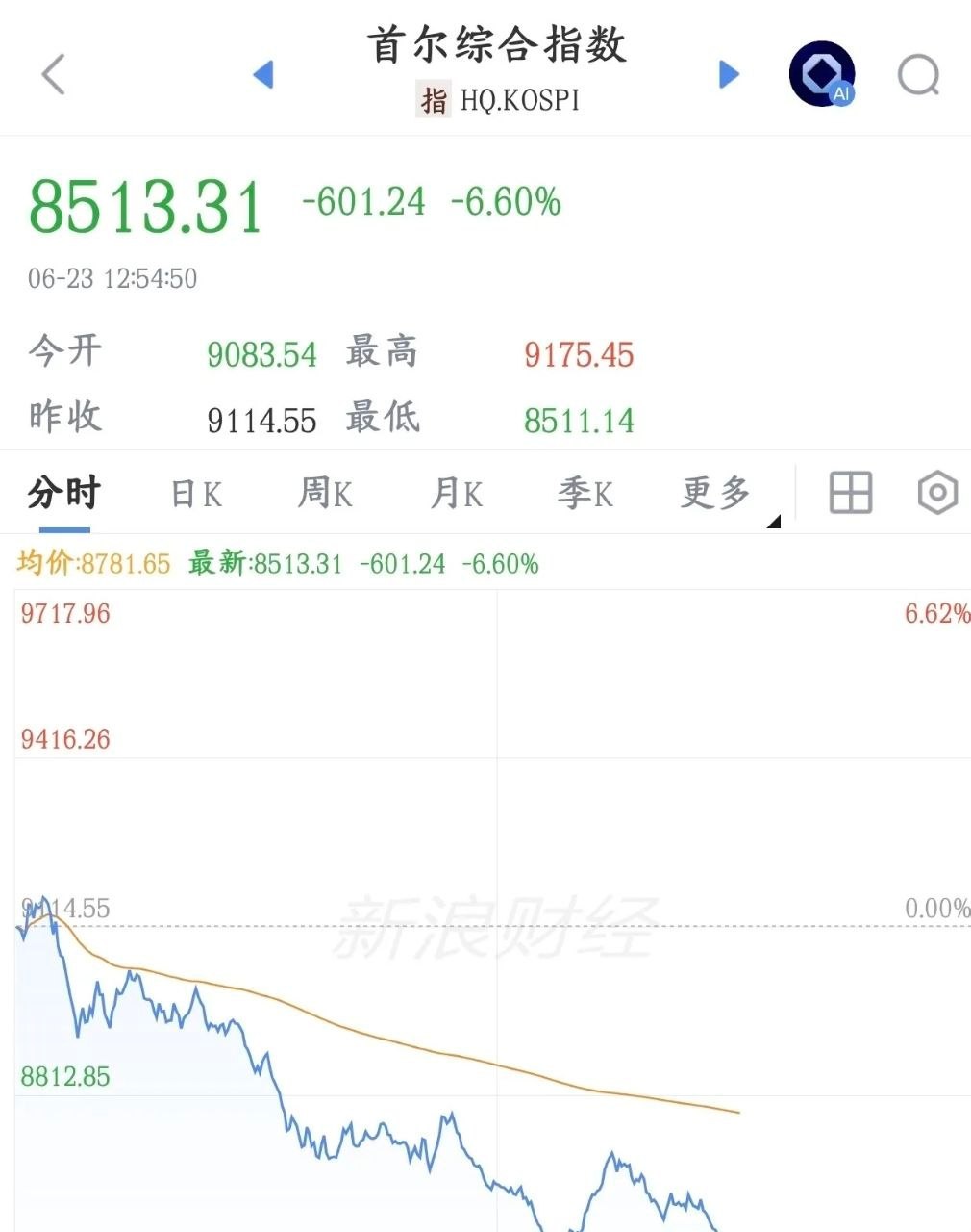 韩国icon股市是真的猛，涨得快，跌的也快，但今年已经翻倍了韩国股市可以说是今年