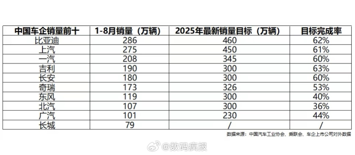 刚刷到的，中国车企销量前十企业2025年销量目标，金九银十，消费旺季，年底冲刺吧