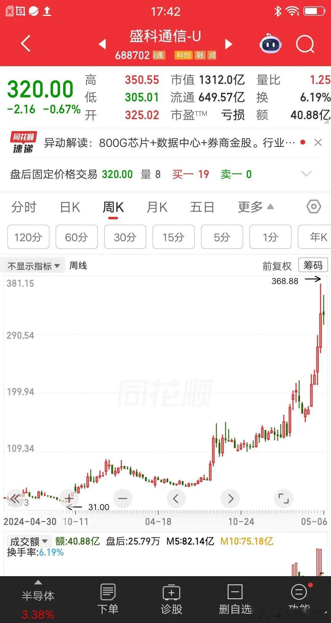 一位浙江icon的股民，以31元的价格建仓盛科通信，大概买了43万块。现在股价涨