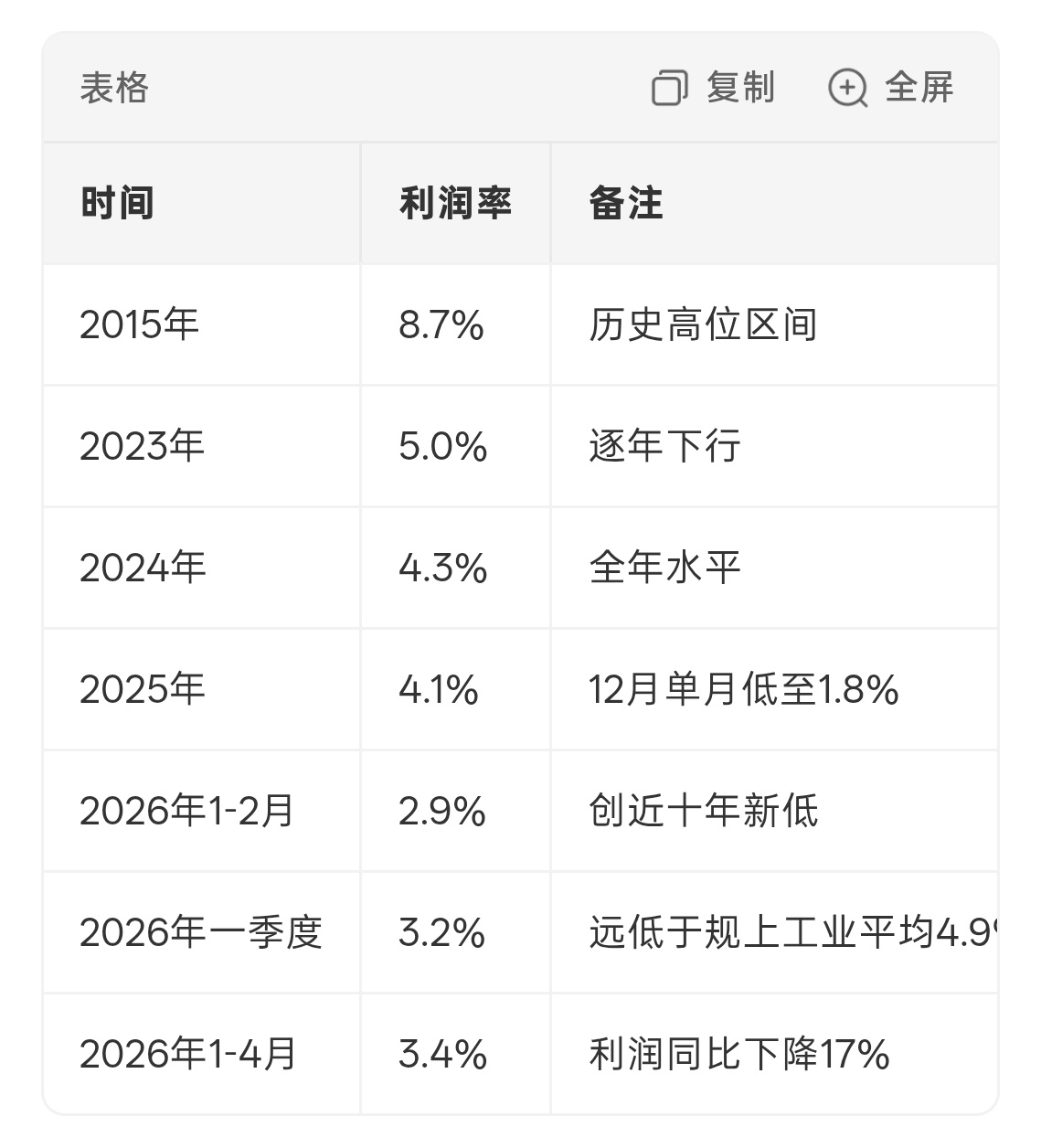 汽车行业的利润率再创新低 一个个的争先发新车，但是利润又超低，哭了。汽车产业投资