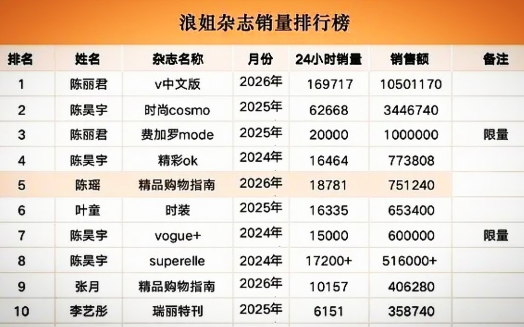 陈瑶直接进入浪姐24小时杂志销量排行榜第五，这说明了她真的挺火的，希望她能够拿到