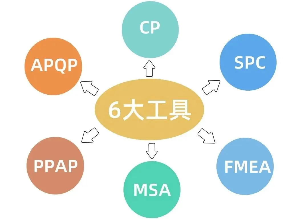 APQP、FMEA、MSA、SPC、PPAP、CP六大工具