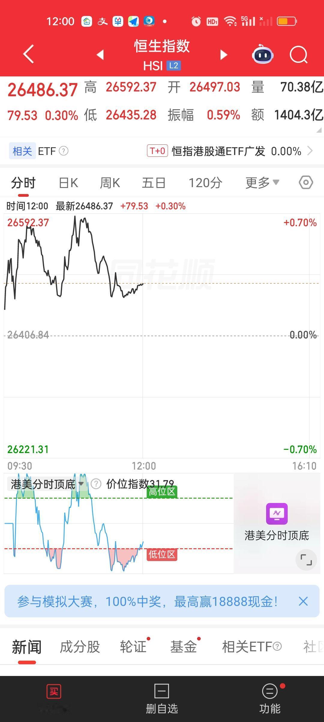 港股中午收盘两大指数依旧站在所有均线的上方。两大走势都是M型的走势，看得出来波动