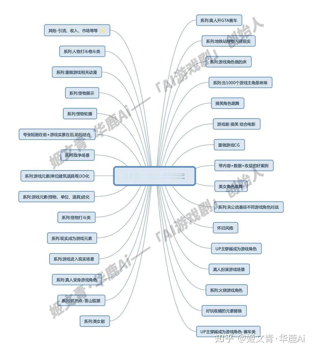 【AI游戏剧案例】AI游戏剧 各类型创意模板 脑图

我们认为对于AI游戏剧的学