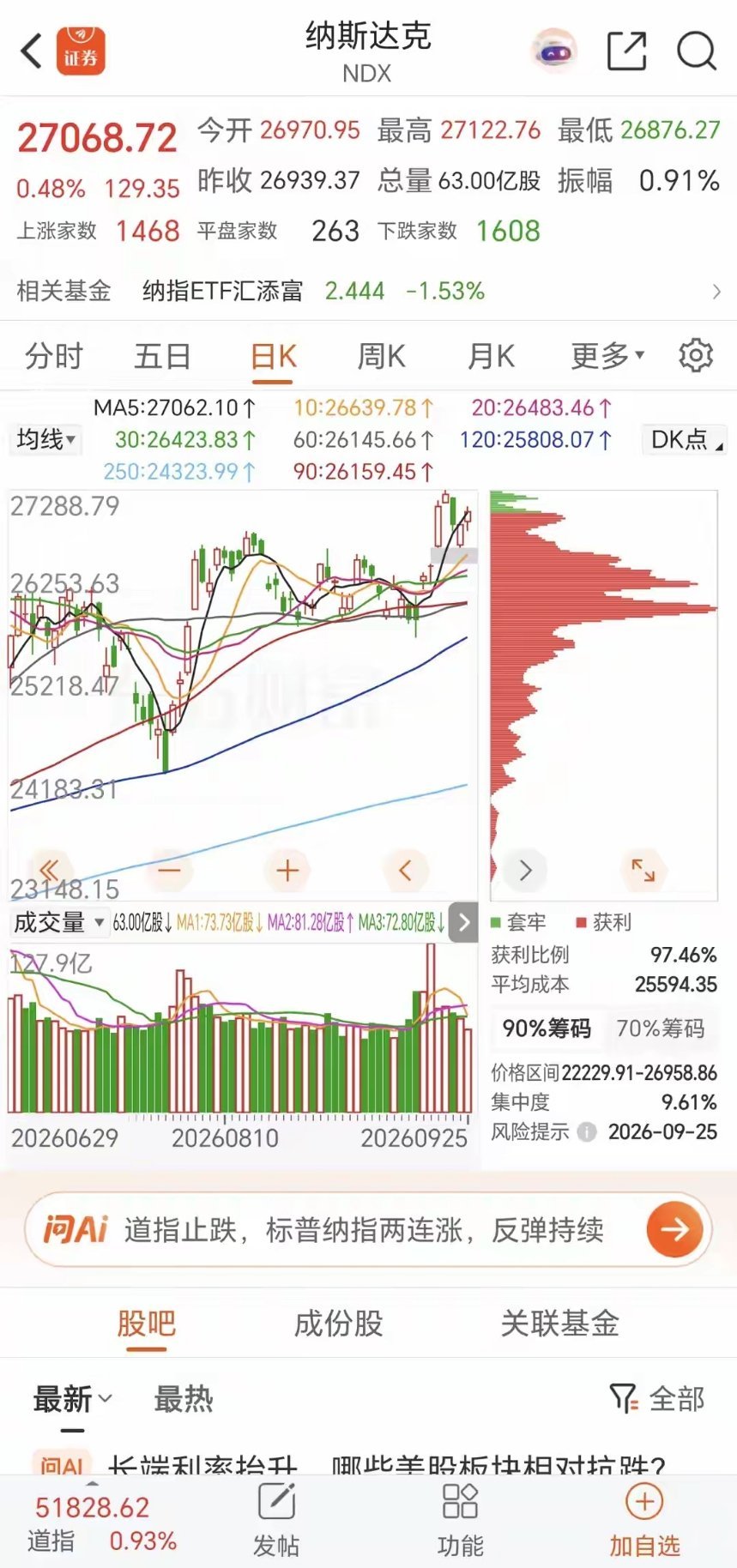 隔夜外围回暖！美股大涨，能否打破A股节前僵局？隔夜外围市场全面回暖，美股三大指数