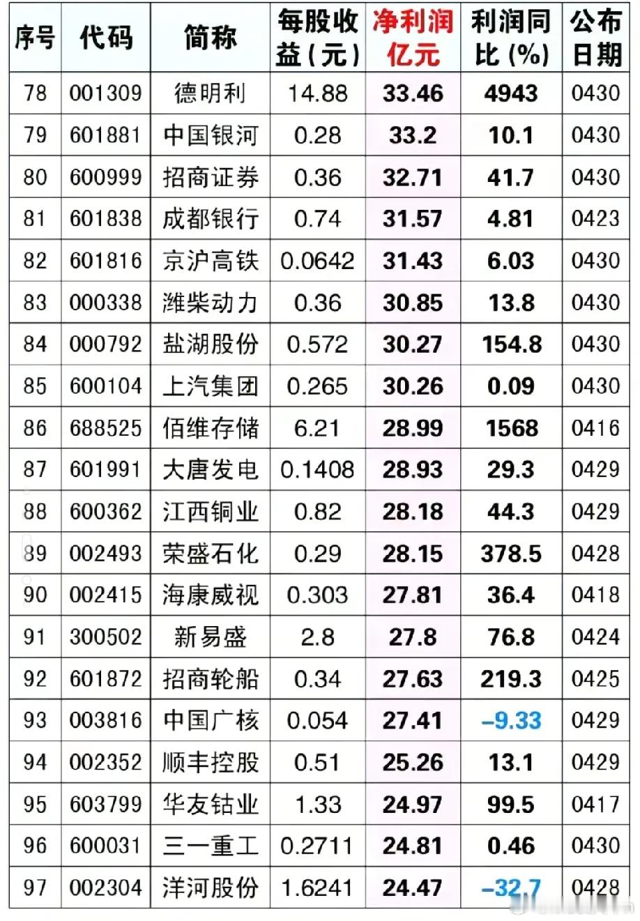 炸裂！2026一季报净利润TOP100出炉，银行狂揽千亿，茅台272亿排第9，黑