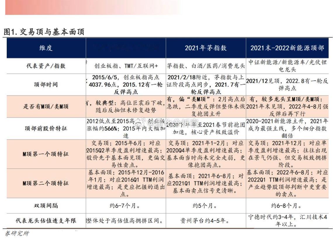 复盘了15移动互联网、21喝酒吃药、22新能源三次产业牛的一篇好复盘研究，全文放