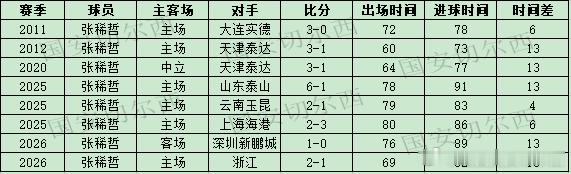 【国安职业联赛历史替补出场的进球】  国安在主场同浙江的比赛，替补出场的张稀哲攻