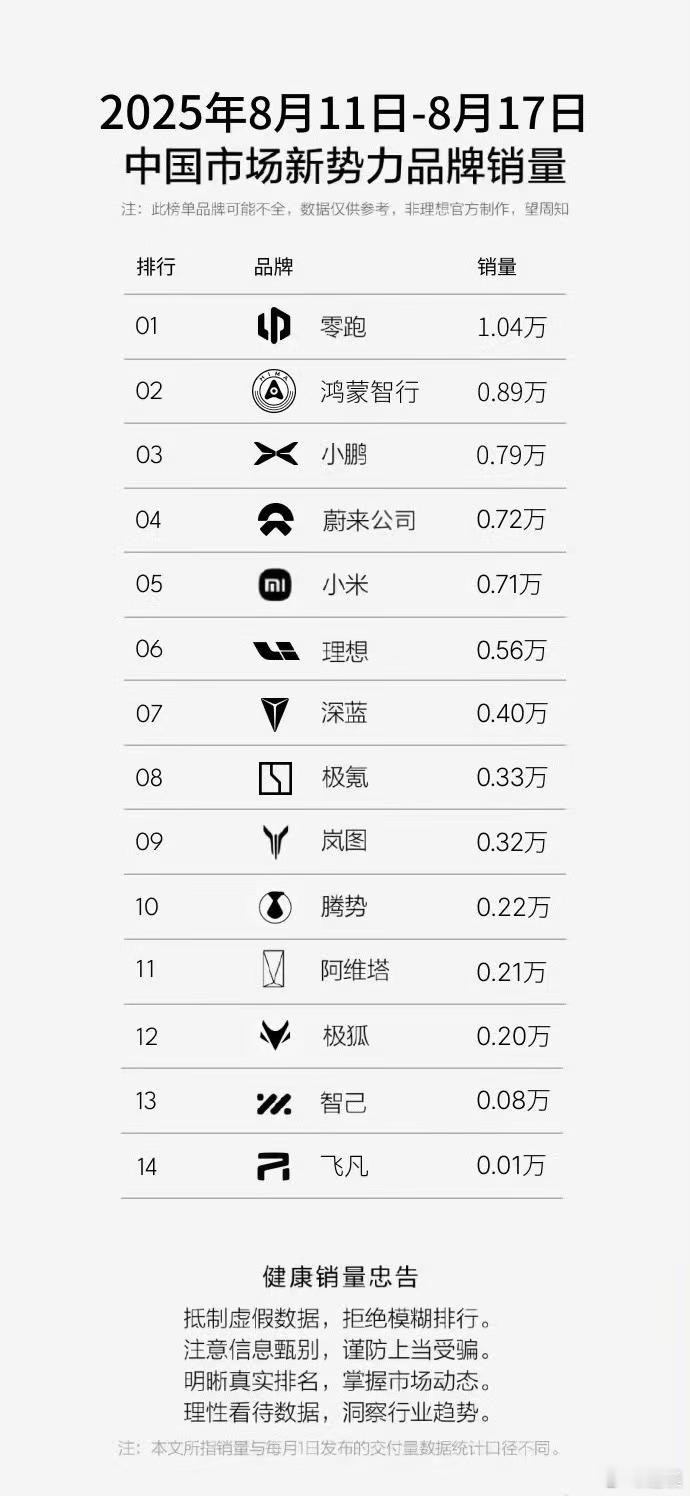 上周销量数据出炉：零跑依旧是上周第一，周销量达1.04万，鸿蒙智行0.89万辆，