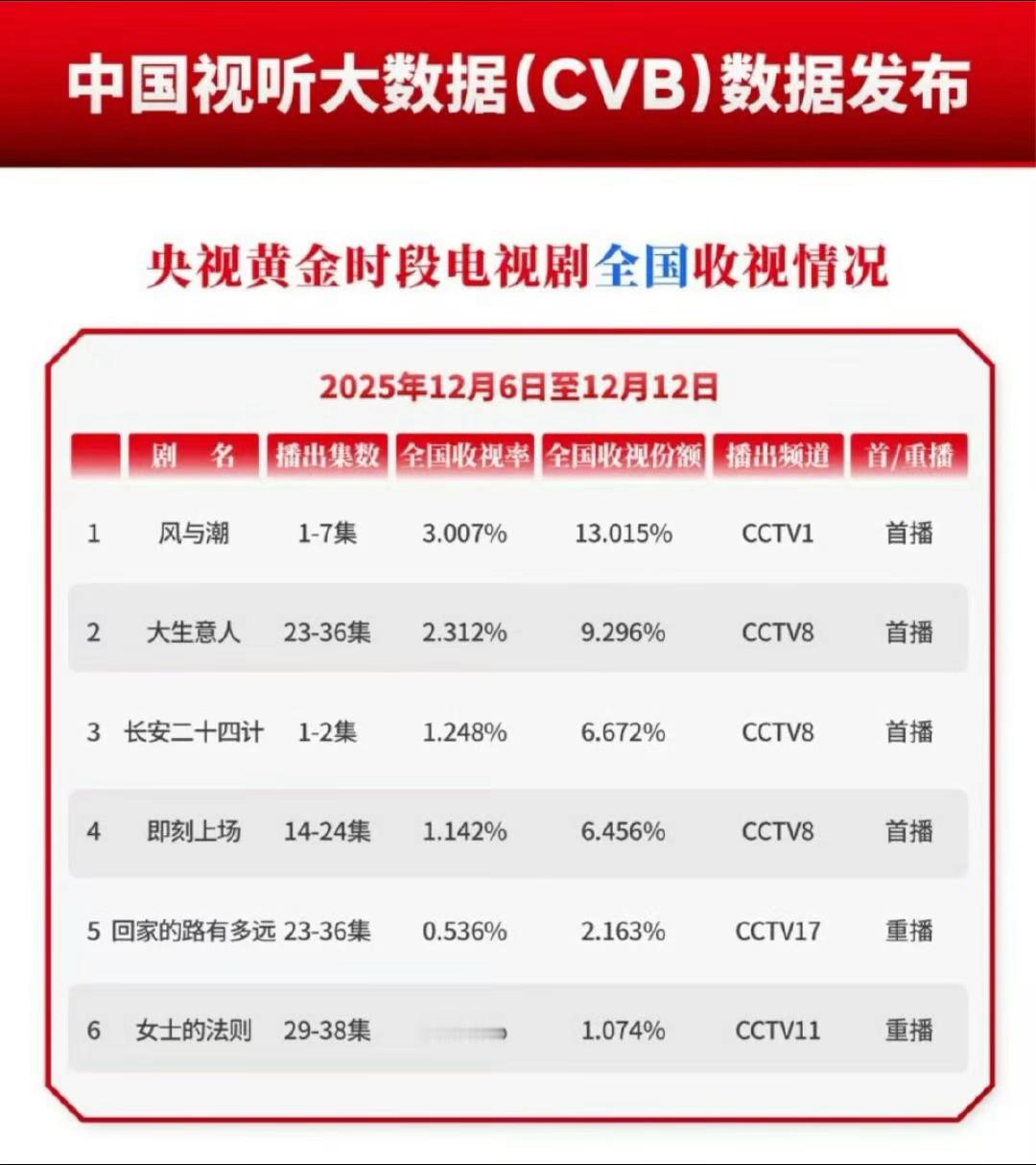 12.16任嘉伦消息汇总：风与潮酷云全端播放量登顶，云合评级升至S+级，酷云收视