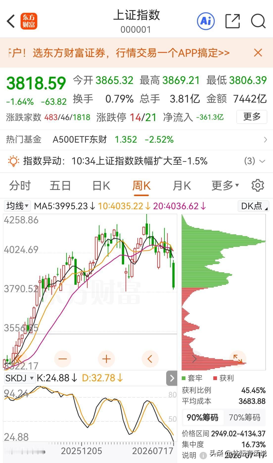 调整级别扩大，至少是周线级别的，“9.24”以来周线首次击穿半年线，月线午间收盘