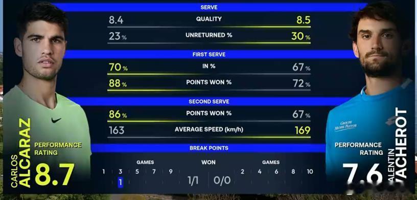 一头黑发的阿卡拉斯6-4瓦舍罗离蒙特卡洛决赛还有一盘。2026首次辛卡决即将来临