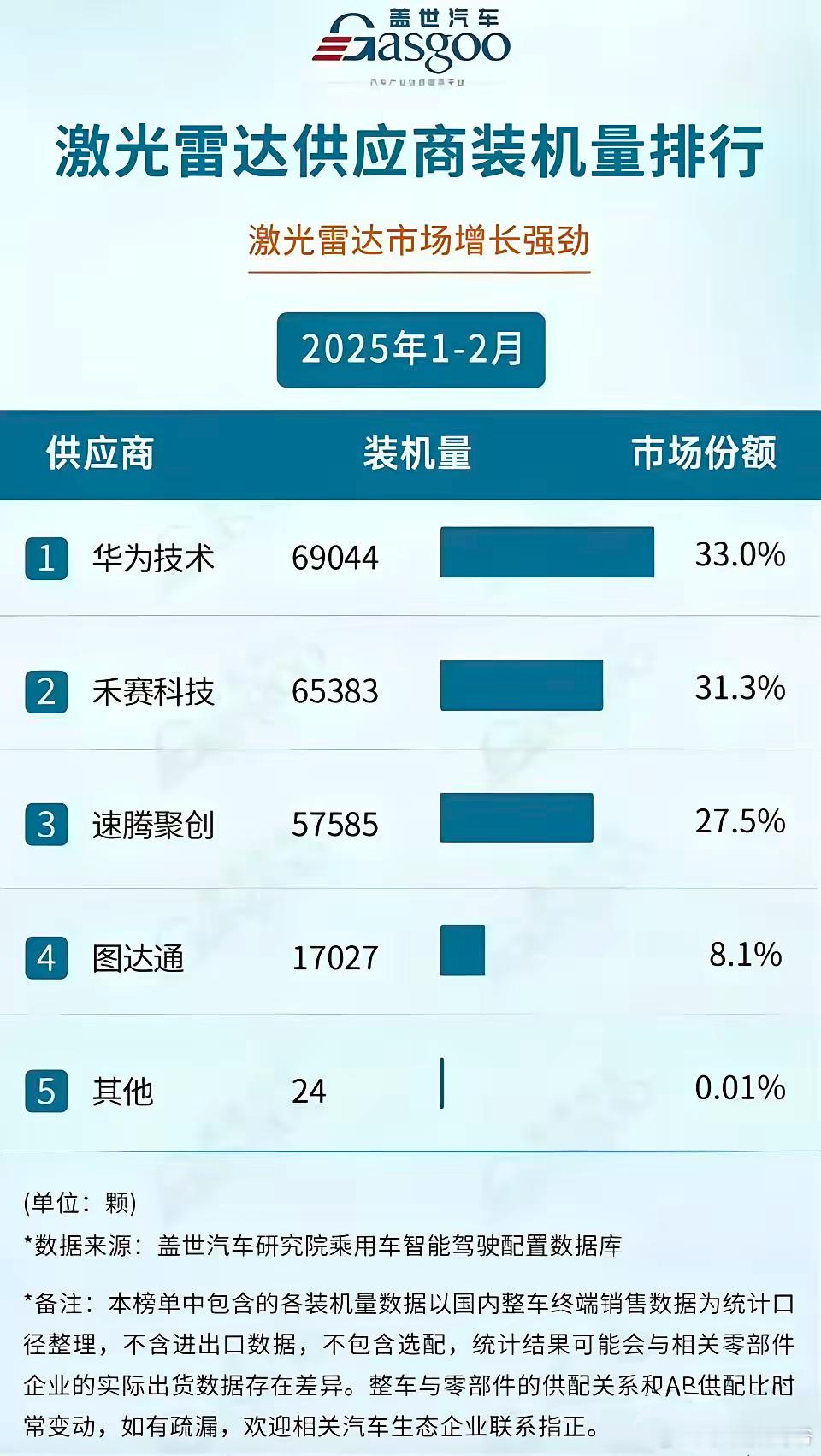 激光雷达供应商装机排行第一，华为，市场份额33%第二，禾赛科技，市场份额31.3