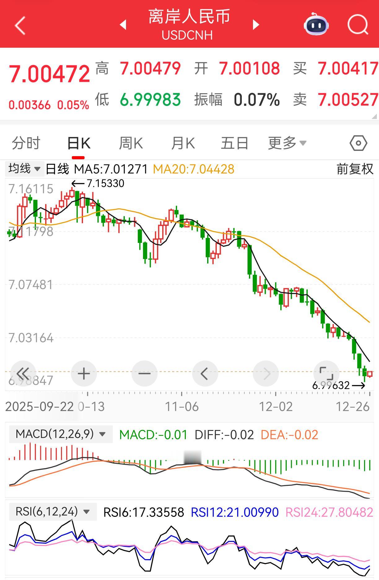 人民币破7

2025年12月25日，离岸人民币兑美元升破7.0关口，盘中最高触