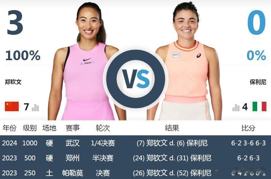 WTA利雅得年终总决赛，
明日焦点战，紫色组第三轮，
20:30，郑钦文vs保利