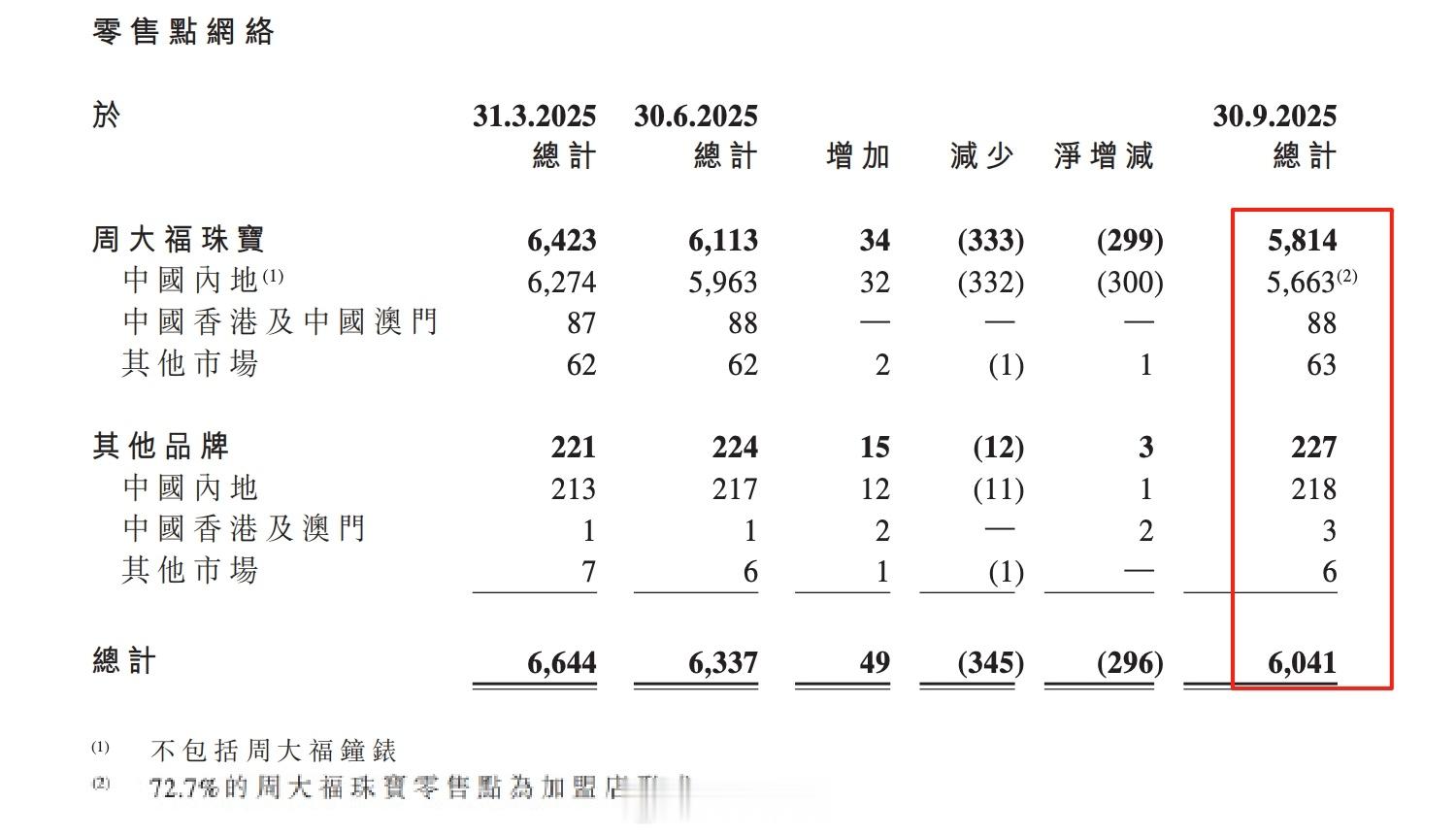 金价飘忽不定的，但饰金越来越贵了。金店没客流量做不下去，被迫关门 [污]金店关门