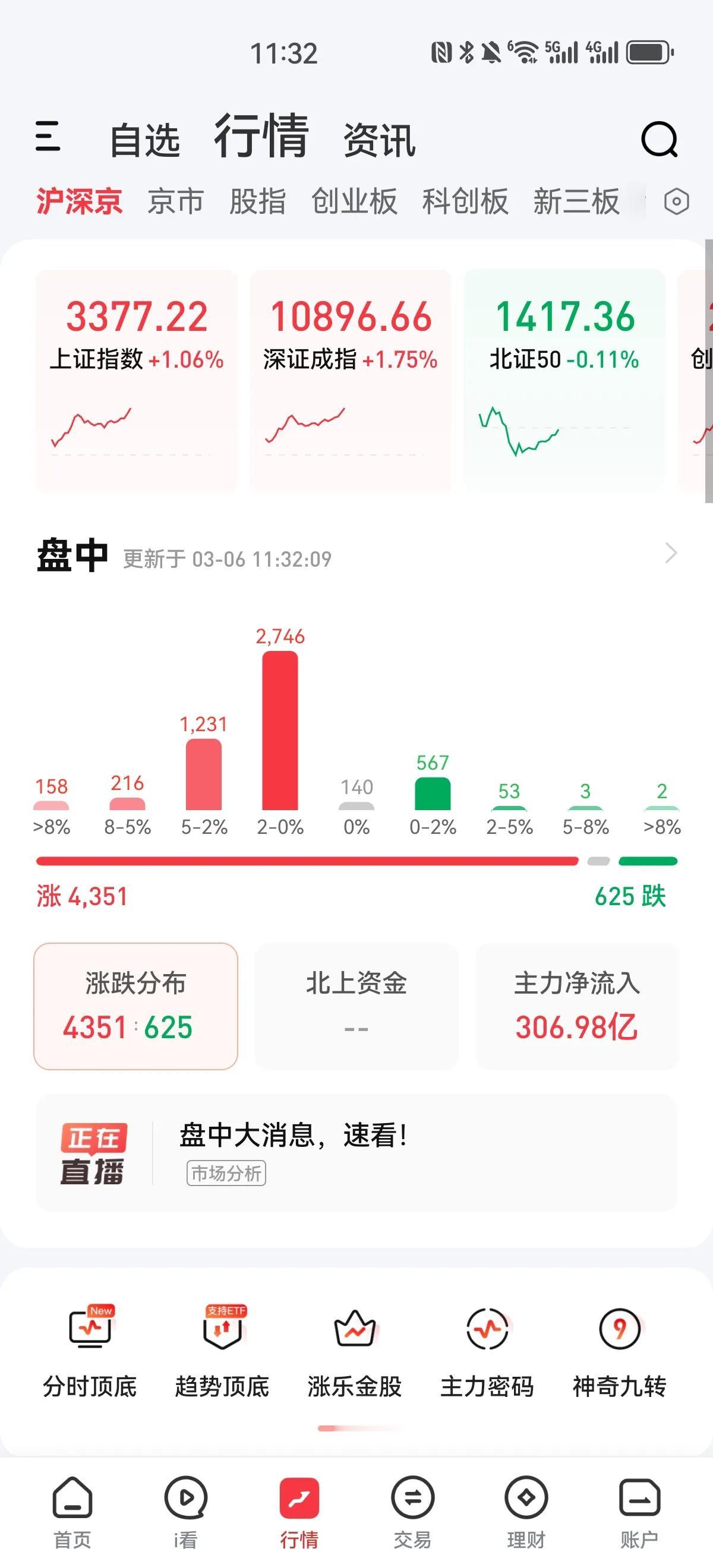 放量大涨，半天成交量达到一万一千多亿，个股超过四千家上涨，而且涨幅超过百分之八的