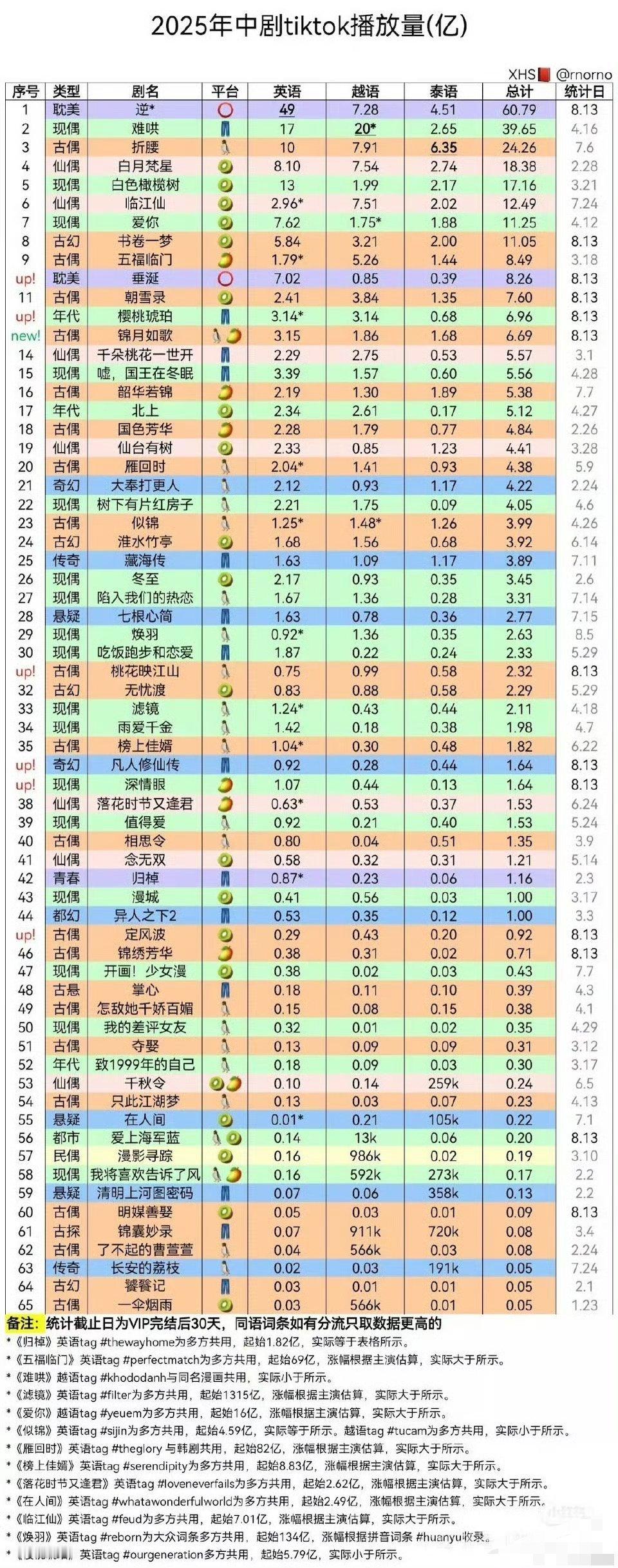 2025年中剧TIKTOK播放量一览表更新，前三仍然是逆爱、难哄、折腰。逆爱突破