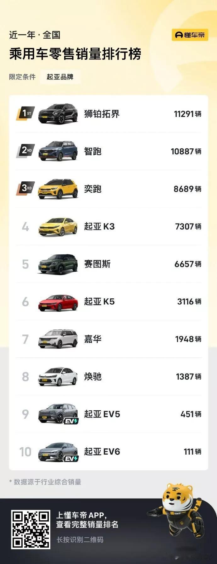 曾经在中国市场年销量达180万辆的韩系车，2023年市场表现如何？
两张图让你明