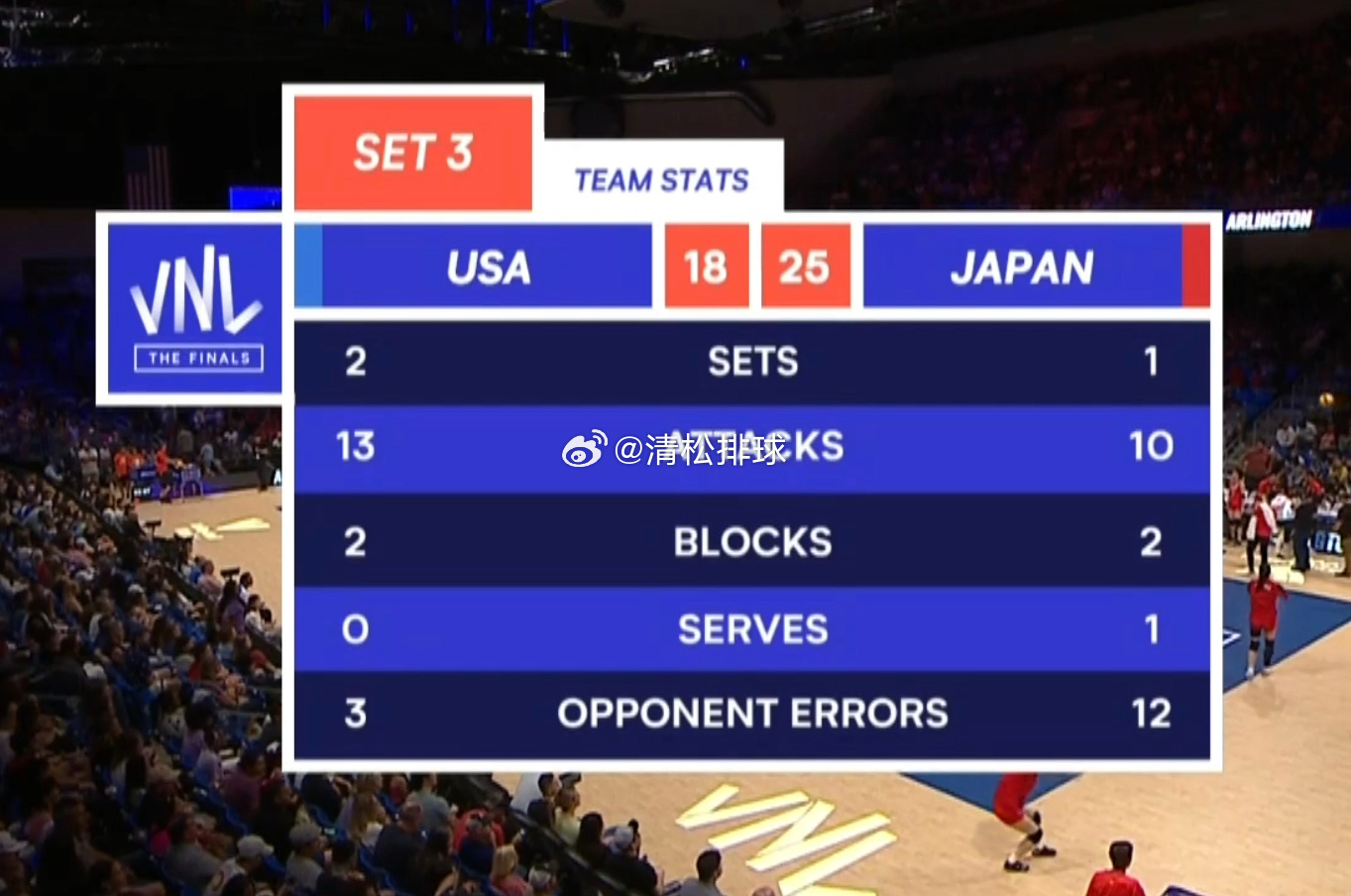 日本女排1-2美国女排第三局技术统计：总得分：25-18进攻：10-13拦网：2