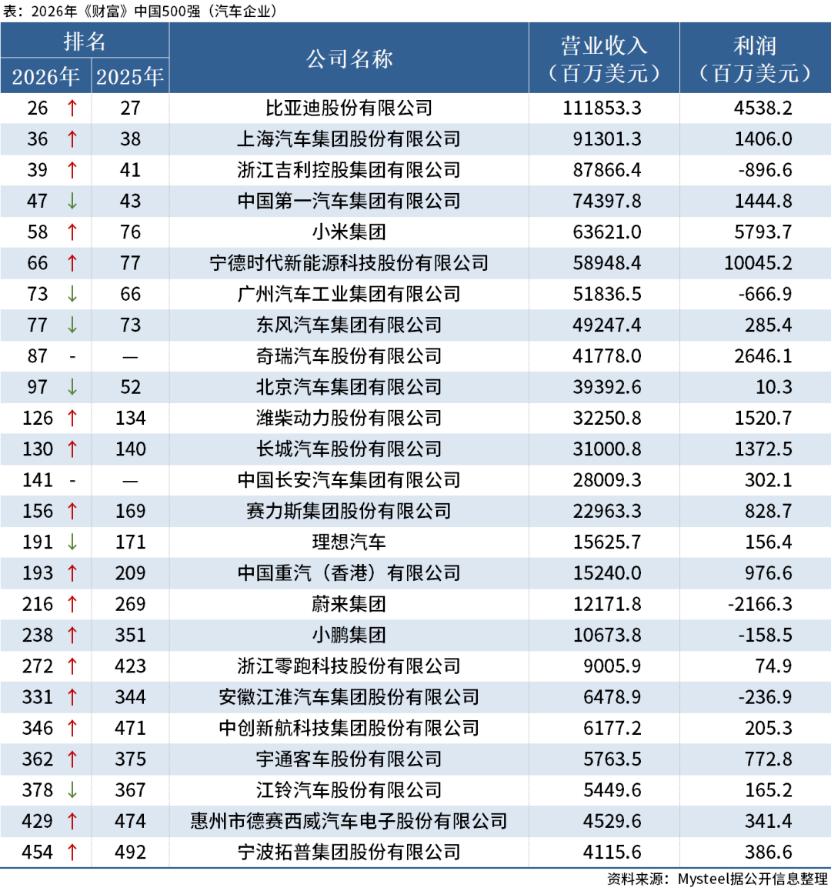 行业寒冬却净赚5.4亿，零跑在财富500强的狂飙之路太稳了
 
稍有留意汽车行业