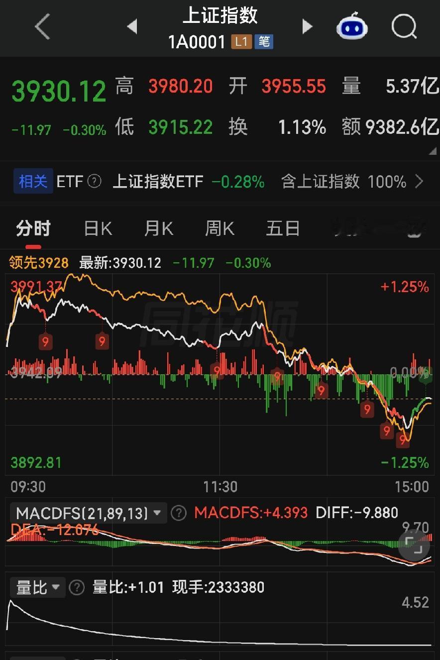  放量暴跌2700亿！周五精准套人，下周一走势彻底明朗！

各位朋友些，今天上证