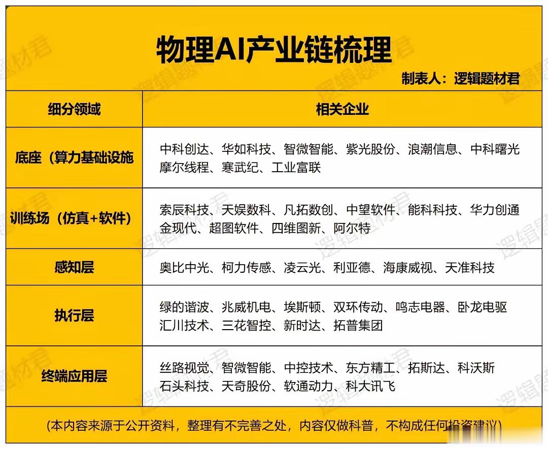 物理AI全产业链龙头梳理先定义：物理AI=让AI掌握重力、碰撞、力学、空间等现实