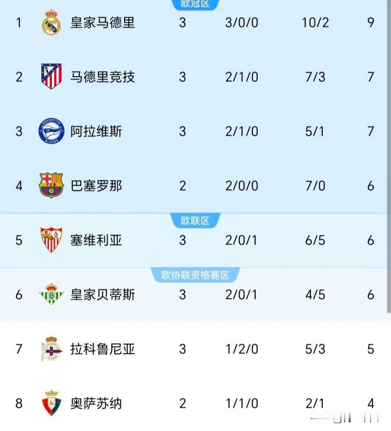 明天凌晨3点半，巴萨主场对巴列卡诺，目标很明确——三连胜。
 
巴萨这开局是真的