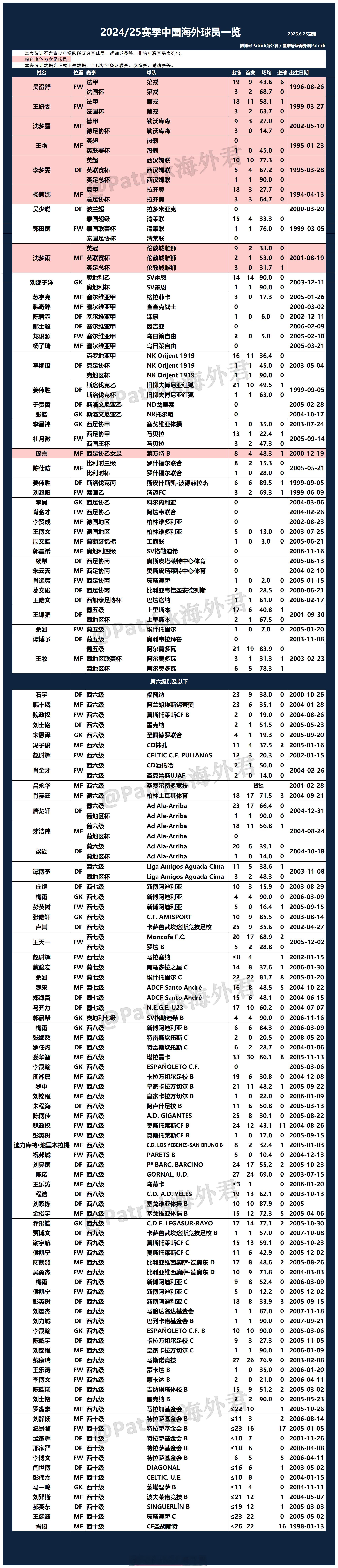 【独家】2024/25赛季中国海外球员数据一览 ​​​