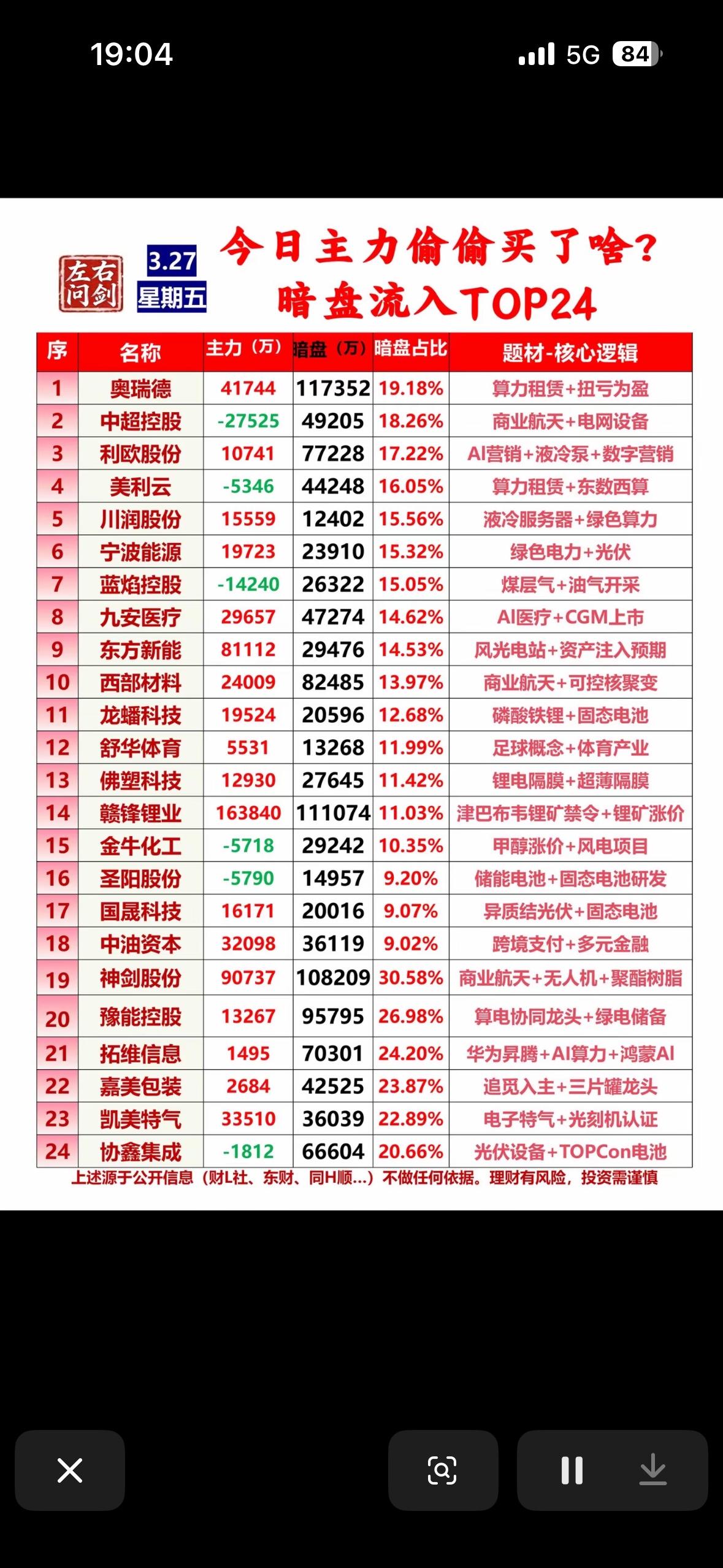 3月27日今日主力偷偷买入TOP24，暗盘流入揭秘！

3月27日这股市可太有看
