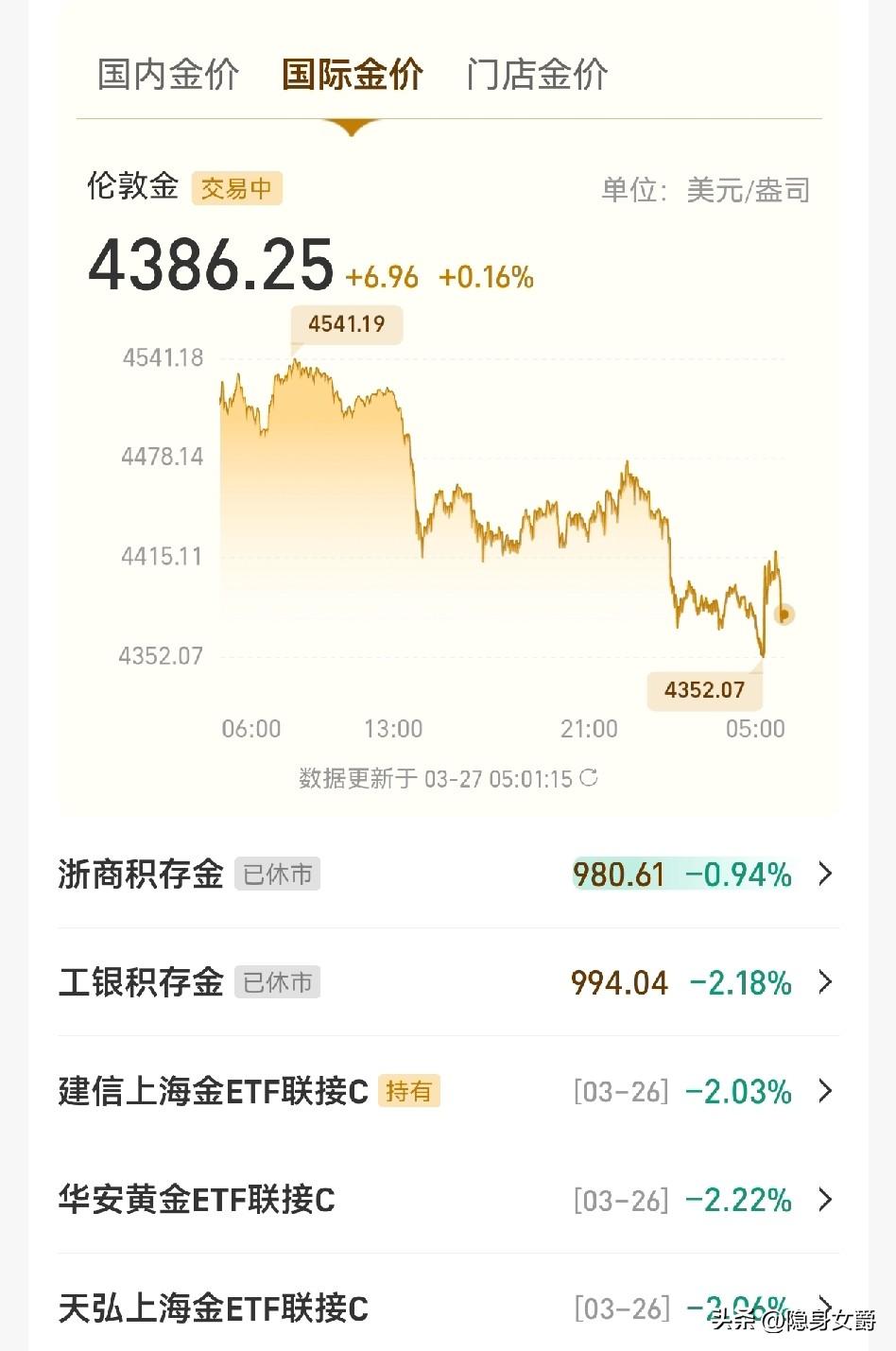 我现在希望黄金价格不要涨，再降一点，降到4350左右，我加仓后再涨。

因为前天