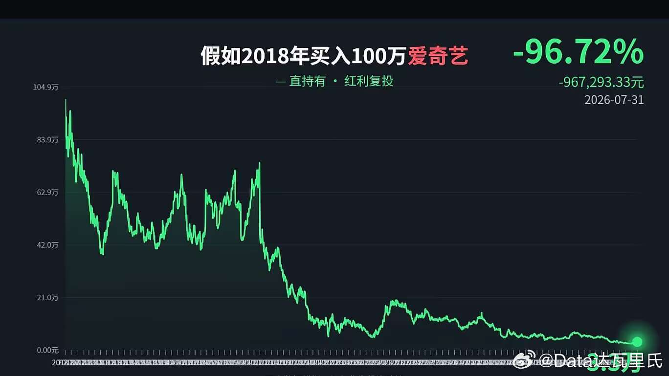 大晚上看到这图笑死了2018年投资100万🥝，那么你将亏掉97%，就快血本无归