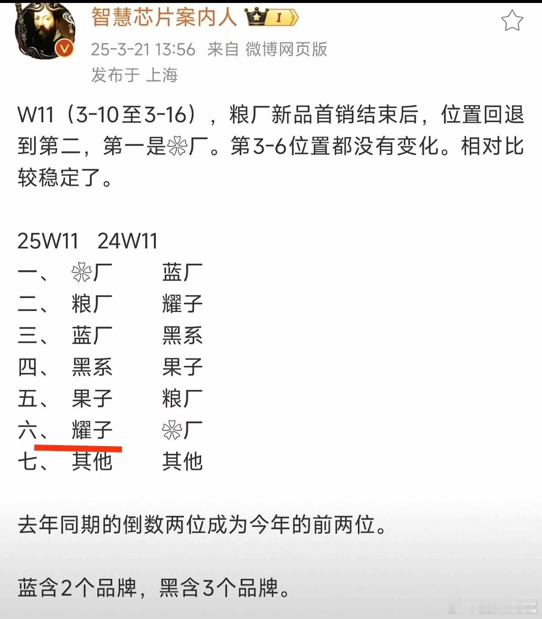 连续两周排名靠后，荣耀手机今年的日子确实有点不大好过，大家觉得这里面最大的原因是