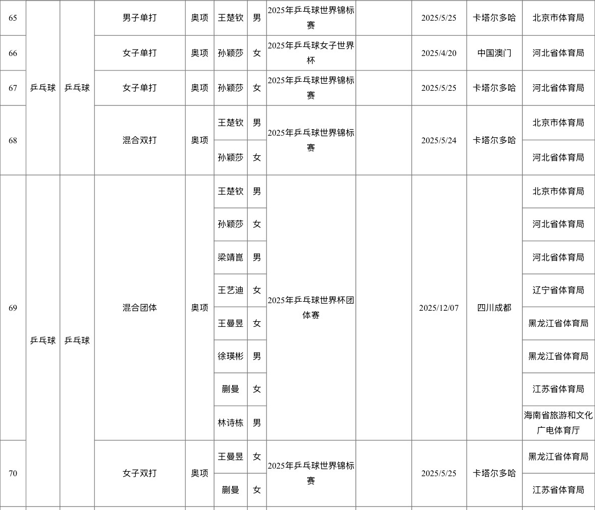 2025年我国运动员获世界冠军统计（乒乓球项目）孙颖莎4王楚钦3王曼昱2蒯曼2梁