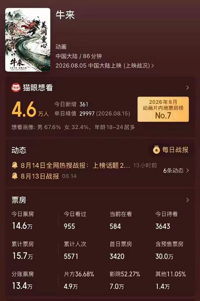 真她娘的有才！

剑走偏锋！

黑红也是红，《牛来》票房居然突破30万了？

上