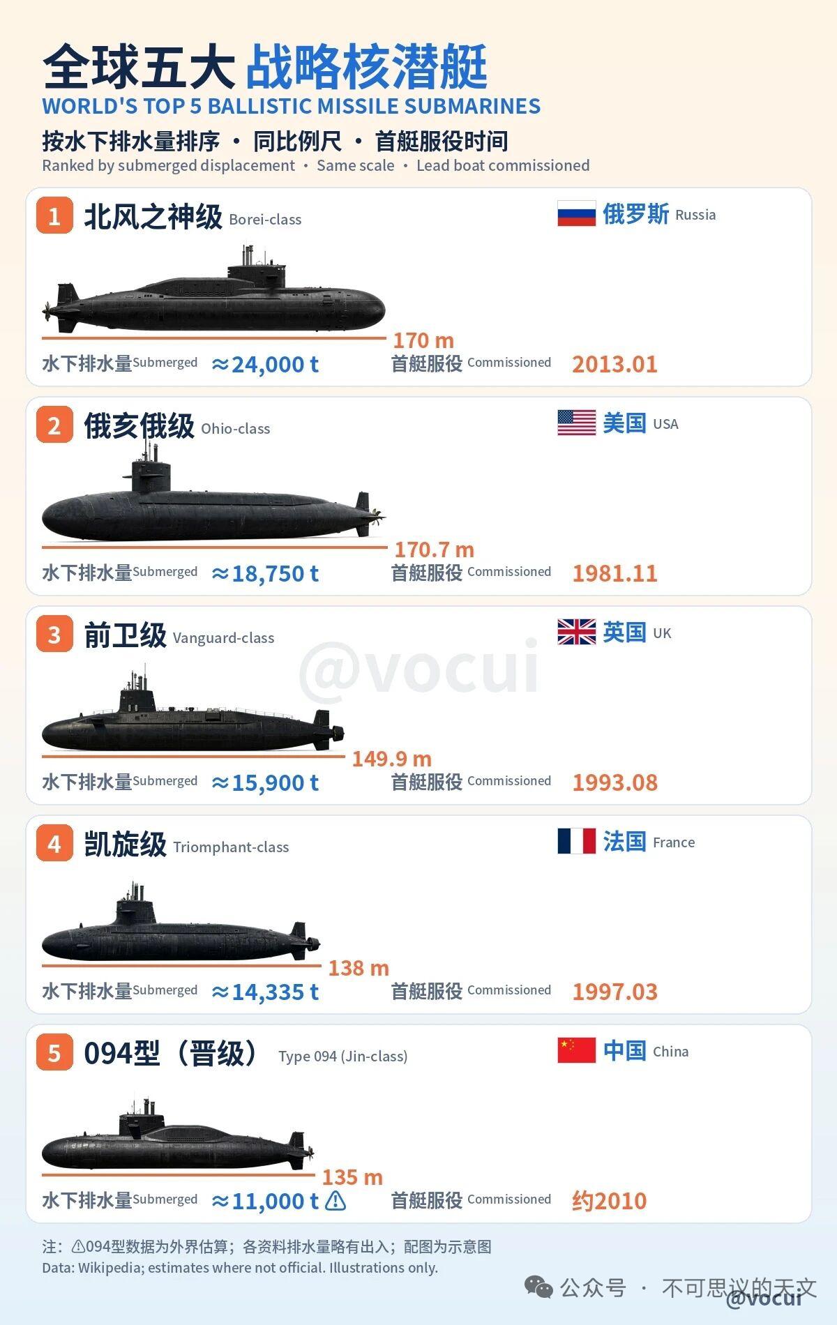 聊全球五大战略核潜艇，说真的每一款都是能攥住全球安全命脉的海上狠角色，单说它们搭