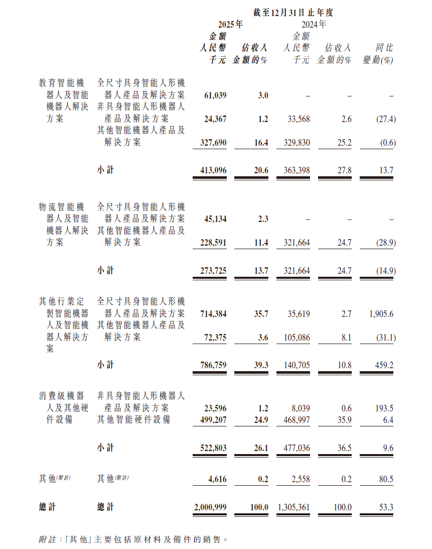 优必选2025财报：全尺寸具身智能人形机器人销量1079台 营收增长22倍